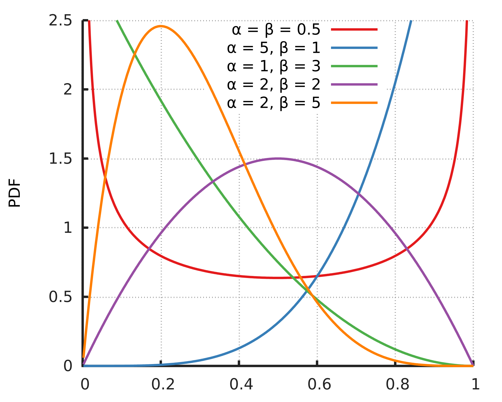 The Beta Distribution