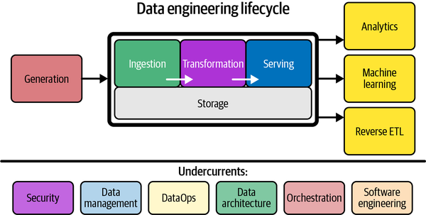 The Data Engineering Lifecycle